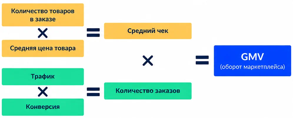 Схема расчёта GMV через средний чек, трафик и конверсию