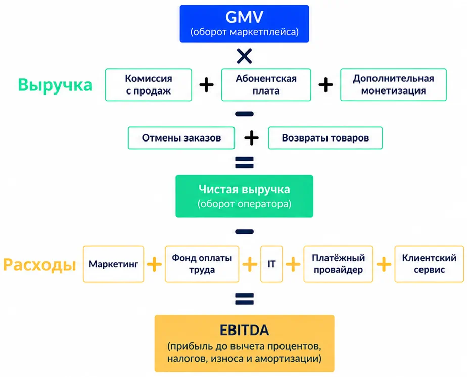 Схема юнит-экономики маркетплейса: выручка, расходы и EBITDA